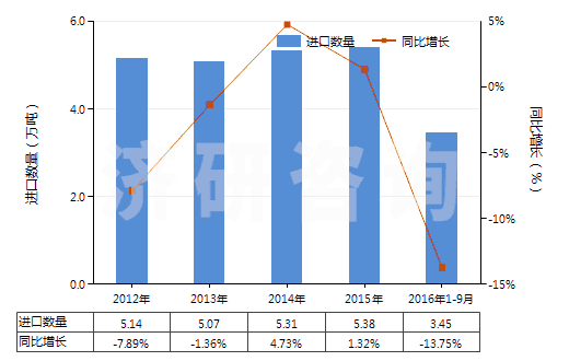 2012-2016年9月中國(guó)乙酸乙烯酯共聚物的水分散體(HS39052100)進(jìn)口量及增速統(tǒng)計(jì)